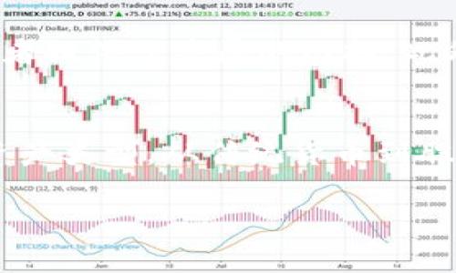 baioti全面解析虚拟币与电子钱包的使用：安全、便捷与投资机会/baioti  
虚拟币, 电子钱包, 网络安全, 投资机会/guanjianci  

随着数字经济的迅猛发展，虚拟货币及其使用方式已经成为金融领域的重要组成部分。虚拟币，即数字货币，指的是依靠加密技术进行安全转移的数字资产。而电子钱包是存储和管理这些虚拟币的重要工具。本文将深入探讨虚拟币和电子钱包的使用，涵盖它们的特点、使用方法、面临的挑战及其在投资中的潜力。  

虚拟币的概述  
虚拟币是一种以数字形式存在的货币，通常使用区块链技术进行记录交易，以确保透明性和安全性。最著名的虚拟币是比特币（Bitcoin），由一个匿名的人或团队在2009年创建。虚拟币的特点包括去中心化，参与者可以直接进行交易，无需传统银行或金融机构的干预。此外，由于其矿工和用户可以通过提供计算能力来确保网络安全，虚拟币网络通常是开放的，任何人都可以参与。  

电子钱包的定义与功能  
电子钱包，又称数字钱包，负责存储虚拟币和进行电子交易。它们可以是软件应用程序，也可以是在线平台。一般来说，电子钱包分为两种类型：热钱包与冷钱包。热钱包是连接互联网的，可以方便地进行交易。而冷钱包则是离线存储，有助于提高安全性，适合长期投资。  

如何选择合适的电子钱包  
选择电子钱包时，需要考虑几个因素。首先是安全性，钱包应用程序应当具备良好的加密措施、防火墙功能，并定期更新以抵御潜在的网络攻击。其次是用户友好性，易于操作的界面将大大提升用户体验。再次，支持的虚拟币类型也很重要，确保选择的钱包支持你所感兴趣的币种。此外，备份和恢复功能也是必不可少的，以避免因设备丢失或损坏而导致资产损失。  

虚拟币的投资机会  
虚拟币不仅是一种支付手段，也被视为投资工具。近年来，随着许多国家逐步认可和接受虚拟币，投资机会不断增多。例如，许多投资者通过购买比特币等主要虚拟币获取利润，而一些较新、潜在的币种也吸引了市场的关注。投资虚拟币需要合理评估风险，如市场波动性较高、法规政策的不确定等，但适当的投资策略和信息来源可以大大降低风险，提高成功率。  

虚拟币与电子钱包的法律与合规问题  
在多数国家，虚拟币及电子钱包的法律地位尚不明确。某些地方对虚拟币采取严格的监管措施，而另一些地方则相对开放。随着市场发展，相关法律也在不断更新。用户在使用虚拟币及电子钱包时，需了解当地的法律法规，确保自身交易的合法性及获得必要的保护。  

虚拟币与电子钱包面临的挑战  
虚拟币与电子钱包的普及面临许多挑战。例如，网络安全问题不断曝光，用户资产被盗的事件屡见不鲜。此外，价格波动性大使得许多投资者感到不安。此外，对于许多普通用户而言，如何理解市场动态、区块链技术等专业知识也是一项挑战。相关教育和支持也同样关键，可以帮助用户更有效地利用虚拟币与电子钱包。  

相关问题解答  

1. 如何确保电子钱包的安全性？  
在数字货币的世界中，安全性是首要考虑的问题。为了确保你的电子钱包安全，有几个措施你可以采用。首先，选择一个可靠的钱包提供商，查看用户评价和市场反馈，确保其之前没有被黑客攻击的记录。其次，使用强密码，尽量避免使用过于简单或他人可能猜测的密码。适当使用双重验证，可以增加额外的安全层次。此外，定期备份钱包的私钥，并将其妥善保管，这样即使手机丢失或钱包被删除，你也能恢复资产。最后，保持钱包软件的更新，以防止最新的安全漏洞被利用。  

2. 虚拟币的未来发展趋势如何？  
虚拟币的未来发展趋势受到多种因素的影响。首先，随着金融科技的进步，区块链技术将在更多领域得到应用，不局限于数字货币。同时，越来越多的主流企业与机构开始加大对虚拟币的投资与应用，例如PayPal、Square等平台已支持虚拟币的交易。此外，全球各国政府对于虚拟币的态度也在逐渐发生转变，更多的国家开始探索如何合理监管虚拟币，为其合法化铺平道路。然而，市场依然存在诸多变量，例如政策的不确定性、市场动态等，这将影响货币的价值和普及率。因此，尽管虚拟币的发展前景乐观，但投资者仍需时刻关注市场变化与相关法律动态。  

3. 为什么选择虚拟币作为投资工具？  
选择虚拟币作为投资工具的理由有很多。首先，虚拟币的去中心化特质吸引了越来越多的投资者，他们更倾向于不依赖于传统金融机构。其次，由于虚拟币的增值潜力，一些投资者看到其作为传统资产类别的替代选择。过去多年中，比特币等虚拟币的价格暴涨，为投资者提供了丰厚的回报。此外，虚拟币市场的24/7交易特性，意味着投资者能随时进行买卖，灵活性高。当然，虚拟币投资也伴随高风险，包括市场波动性、监管政策的变动等，因此潜在投资者在进入市场之前应进行充分调研并制定合适的投资策略。  

4. 电子钱包的功能是否会随着时间而继续演化？  
电子钱包的功能在未来无疑将继续演化。随着技术的进步和用户需求的变化，钱包提供商不断推出新功能，以增强用户体验。例如，未来的电子钱包可能会集成更多的用户验证手段，如生物识别、人工智能等，以提升安全性和便捷性。此外，钱包也可能引入更多支持的资产类型，从传统货币到股票、基金等各种金融产品。社区功能、社交投资和交易所集成功能也可能成为电子钱包发展的方向，增强用户之间的互动和社区感。总的来说，电子钱包的演变将是受市场需求、技术进步和用户体验等多重因素驱动的多元化过程。  

综上所述，虚拟币及电子钱包的使用在当前与未来都蕴含着巨大的潜力。用户应不断提升自己的知识，谨慎选择合适的工具，为自己的数字资产保驾护航。同时，整个行业还在不断发展，双方的合作和技术进步将继续推动这一领域的前行。  